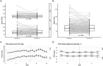 Safety and Clinical Effects of Switching From Intravenous to Oral Nimodipine Administration in Aneurysmal Subarachnoid Hemorrhage